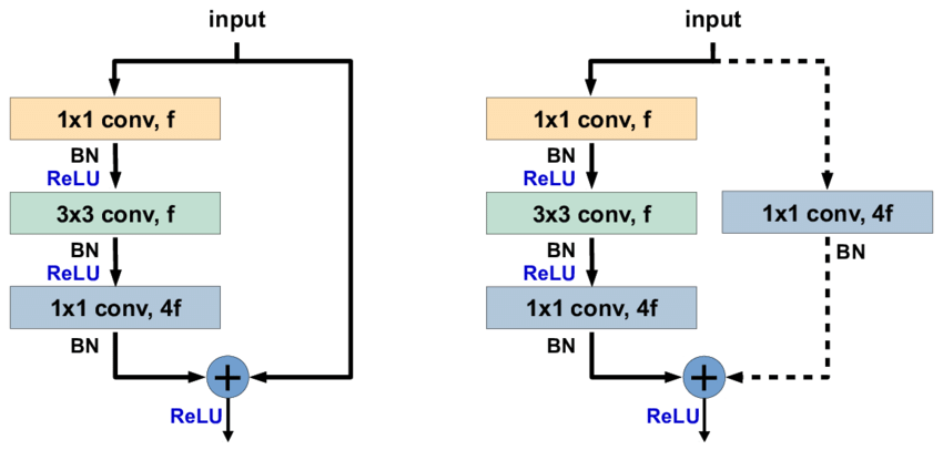 Skip connection for bottleneck block