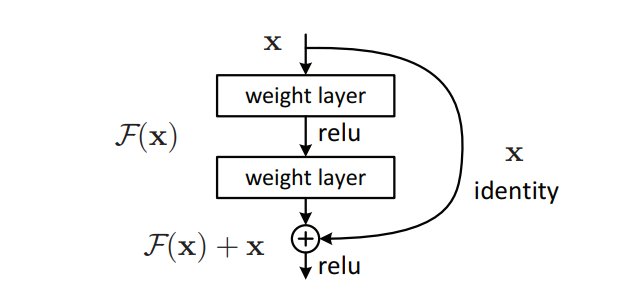 Residual Block và Skip connection