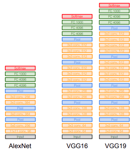 AlexNet vs VGG