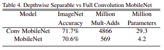 Standard Convolution vs Depthwise Seperable Convolution