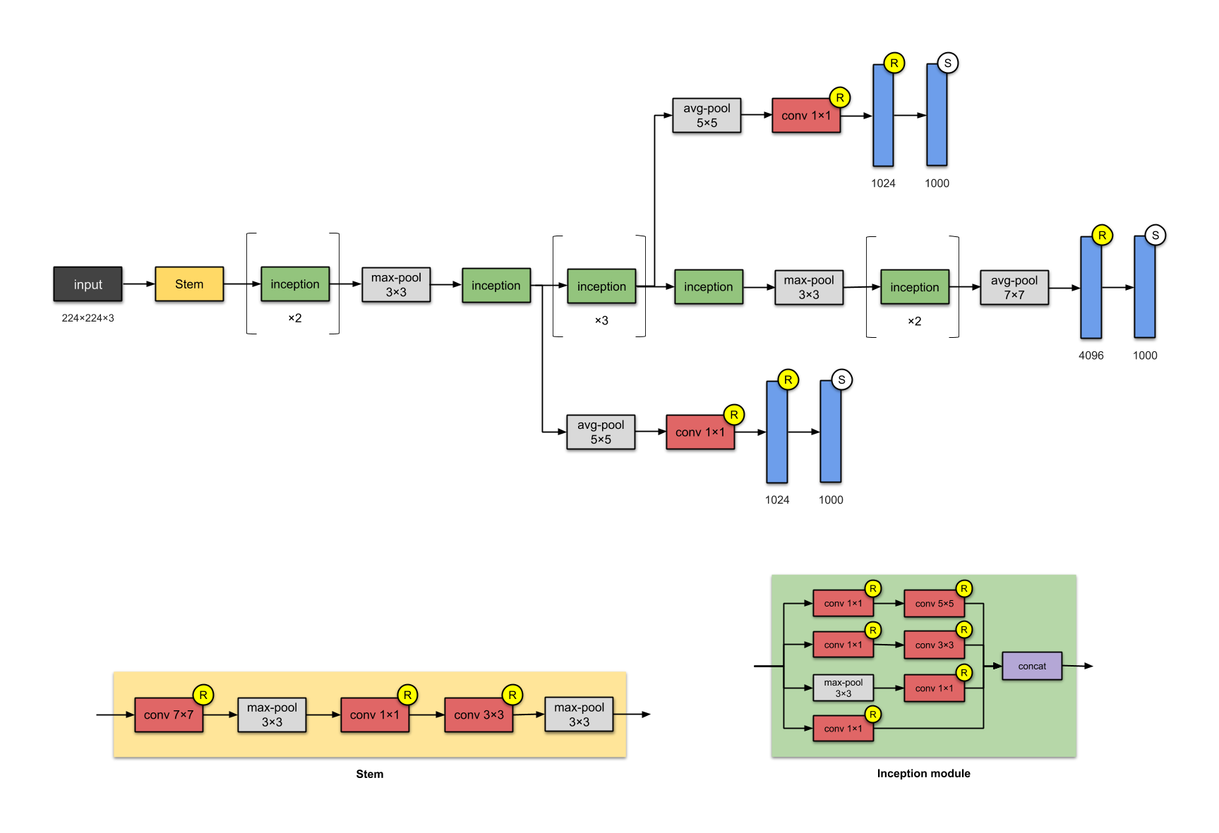 InceptionNet v1