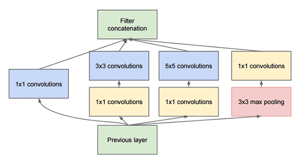 Reduce Dimension Inception