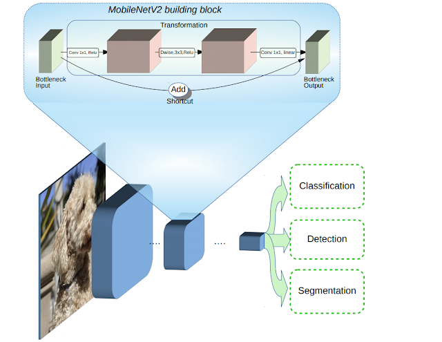 Inverted Residual Block