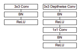 MobileNet Modules