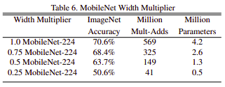 MobileNet with Multipliers