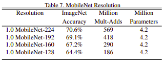 MobileNet with Resolutions