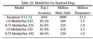 MobileNet Standford Dogs