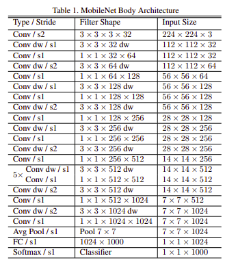 MobileNet Architecture