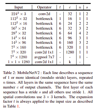 MobileNetV2 Architecture