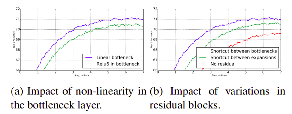 Ablation Study for Linear Activations and Skip Connections