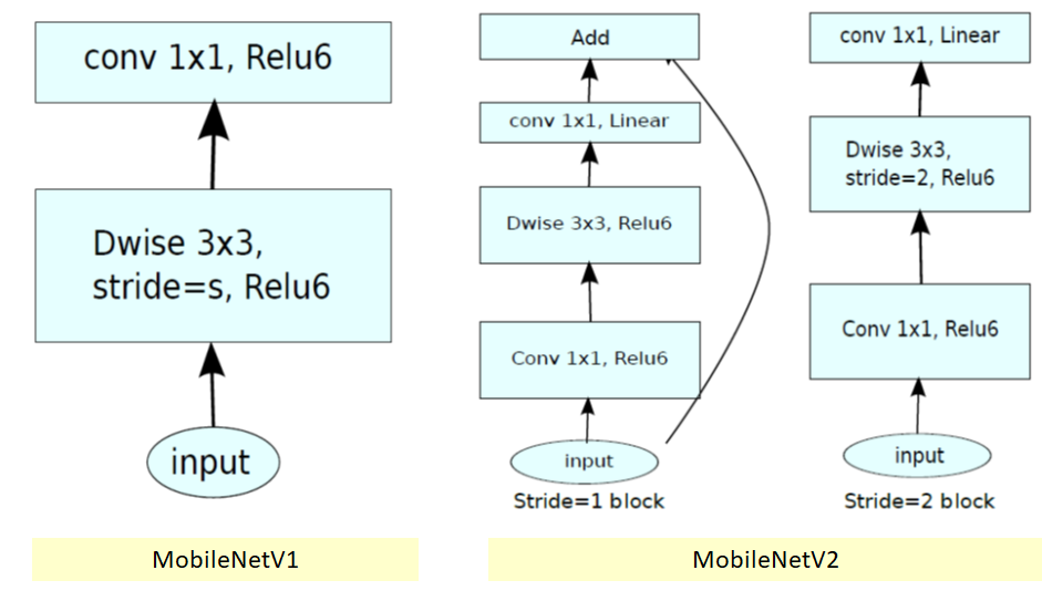 Modules in MobileNetV2