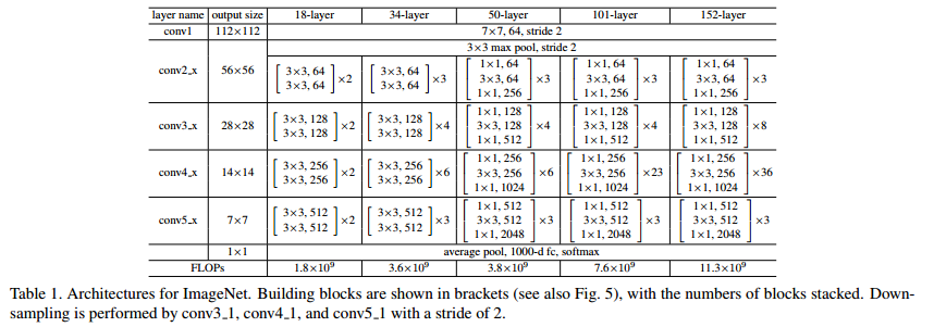 ResNet architecture