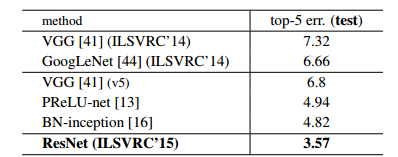 ResNet Result