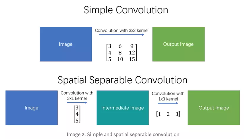 Spatial Seperable Convolution