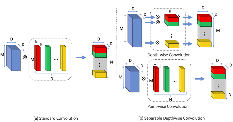 Standard Convolution vs Depthwise Seperable Convolution