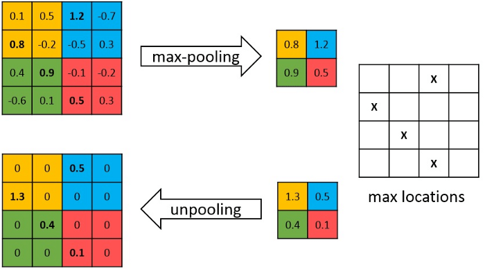 UnPooling