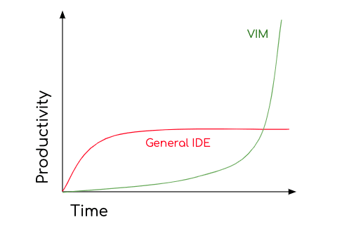 Vim Learing Curve