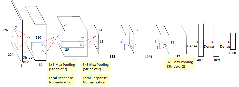 ZFNet architecture